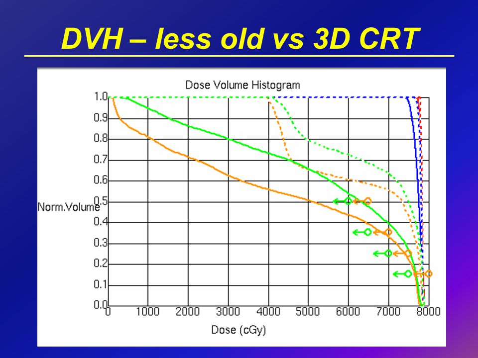 DVH – less old vs 3D CRT