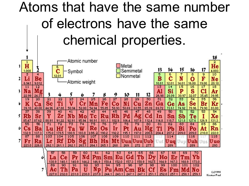 Atoms that have the same number of electrons have the same chemical properties.