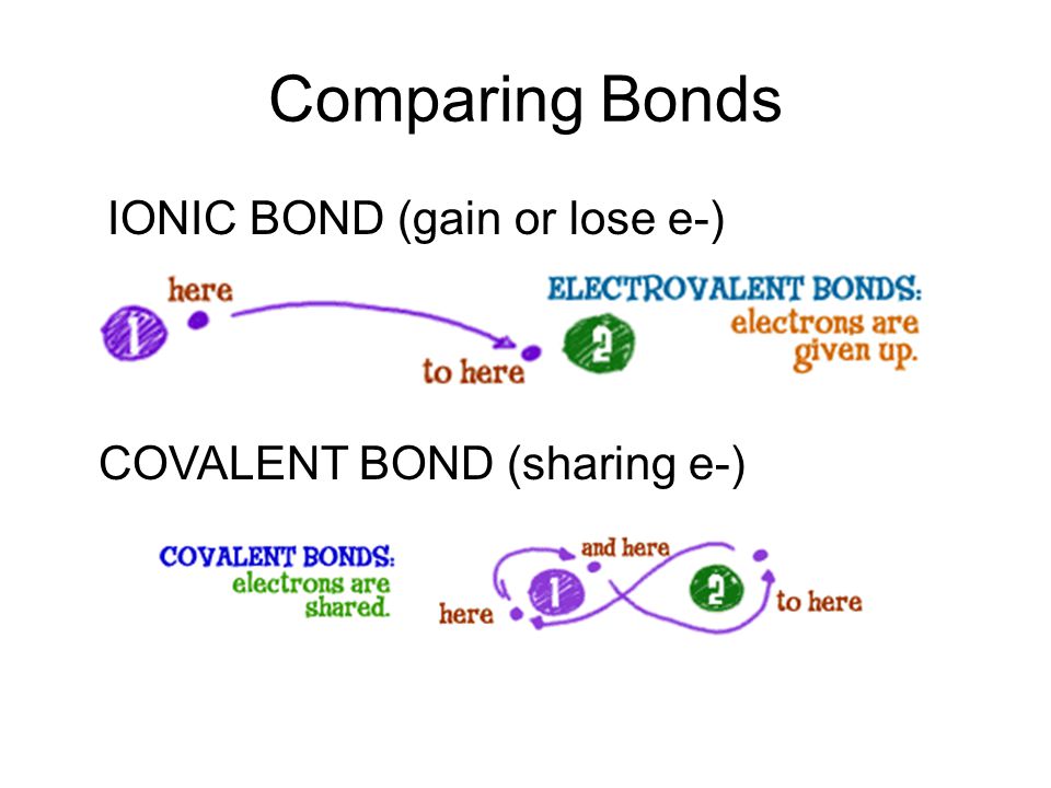 Comparing Bonds IONIC BOND (gain or lose e-)