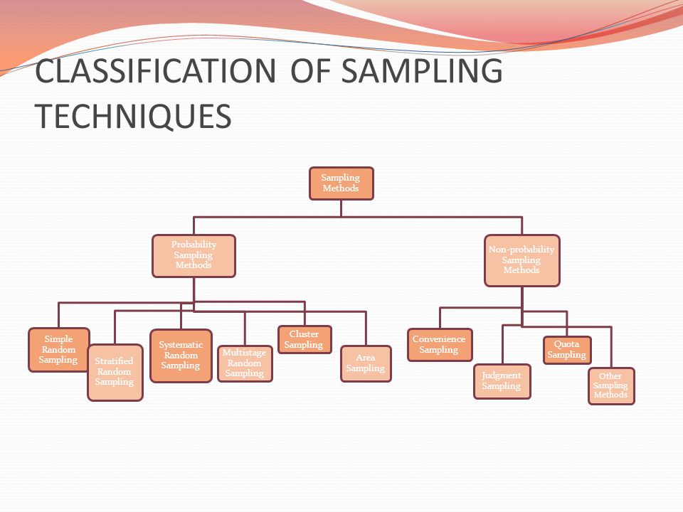 CLASSIFICATION OF SAMPLING TECHNIQUES