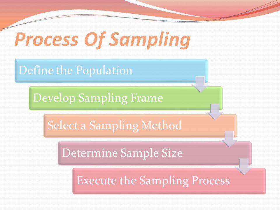 Process Of Sampling Define the Population Develop Sampling Frame