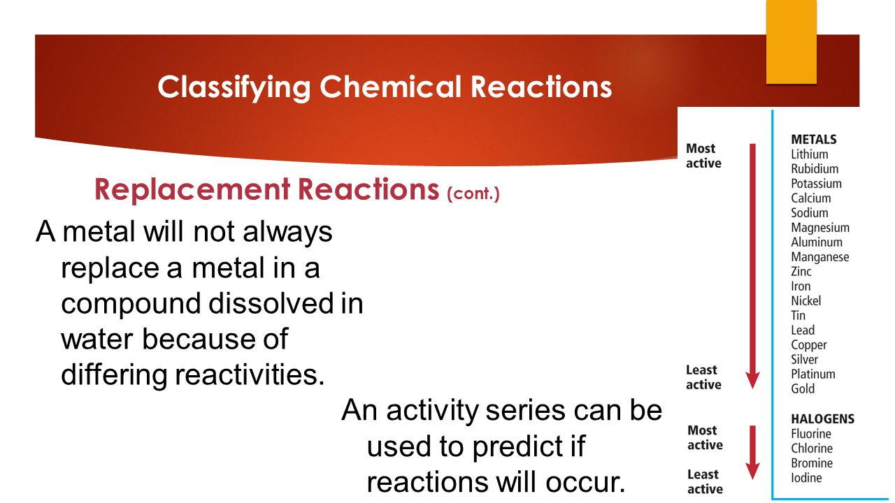 Classifying Chemical Reactions