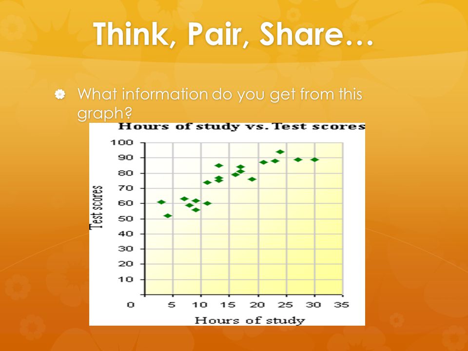 Think, Pair, Share… What information do you get from this graph