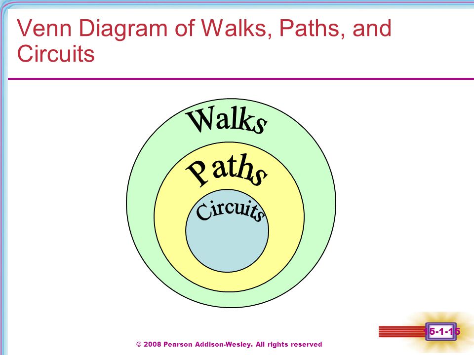 Venn Diagram of Walks, Paths, and Circuits
