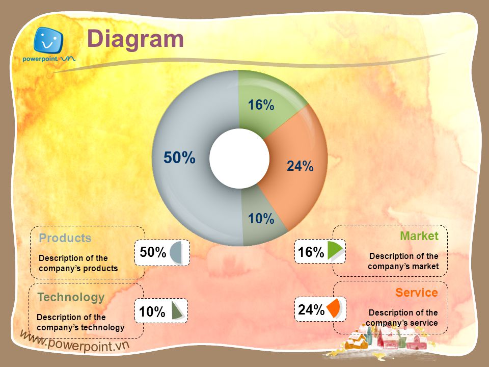 Diagram 50% 16% 24% 10% 50% 16% 10% 24% Market Products Service