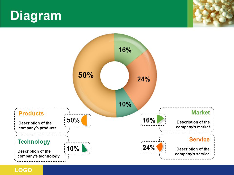 Diagram 50% 16% 24% 10% 50% 16% 10% 24% Market Products Service