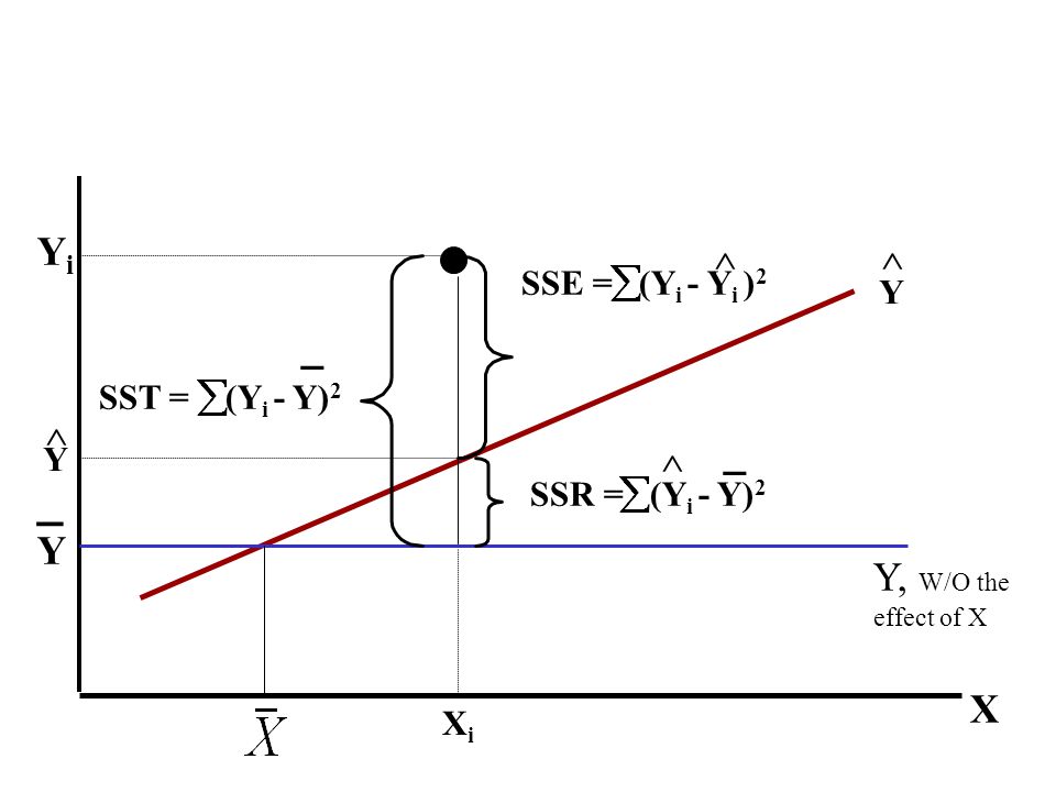 _ Yi _ _ Y Y, W/O the effect of X X   SSE = (Yi - Yi )2 Y