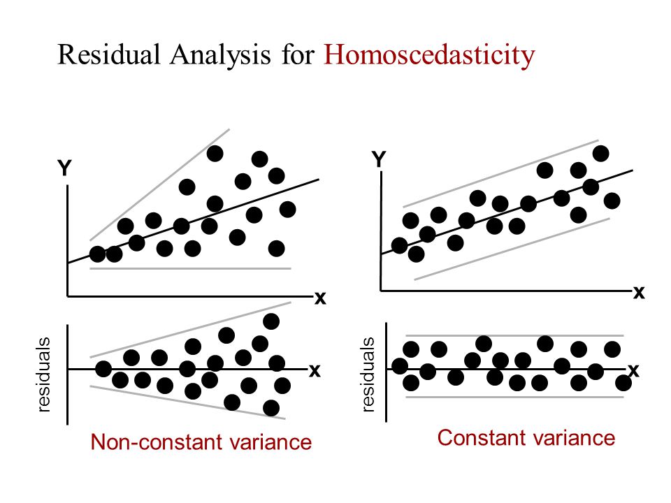 Residual Analysis for Homoscedasticity