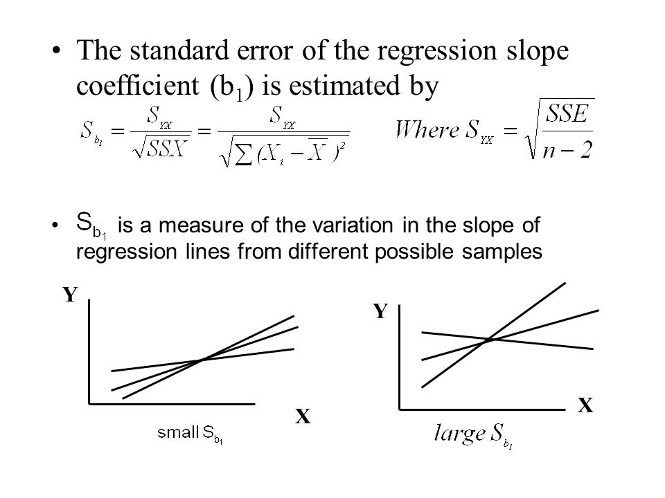 The standard error of the regression slope coefficient (b1) is estimated by