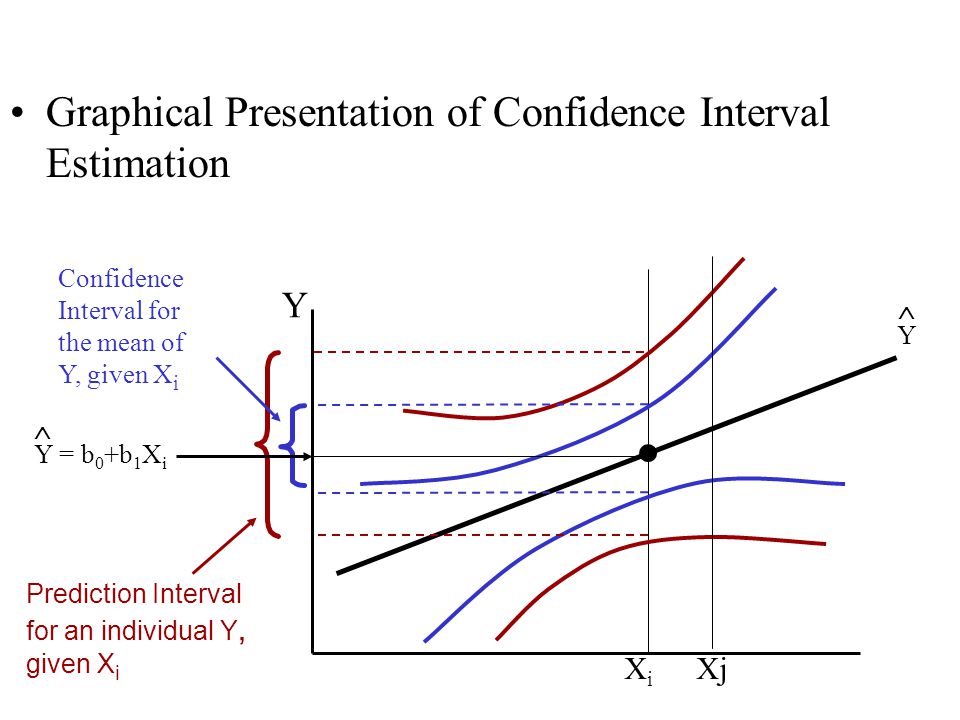 Graphical Presentation of Confidence Interval Estimation