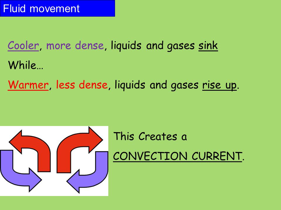 Fluid movement Cooler, more dense, liquids and gases sink. While… Warmer, less dense, liquids and gases rise up.