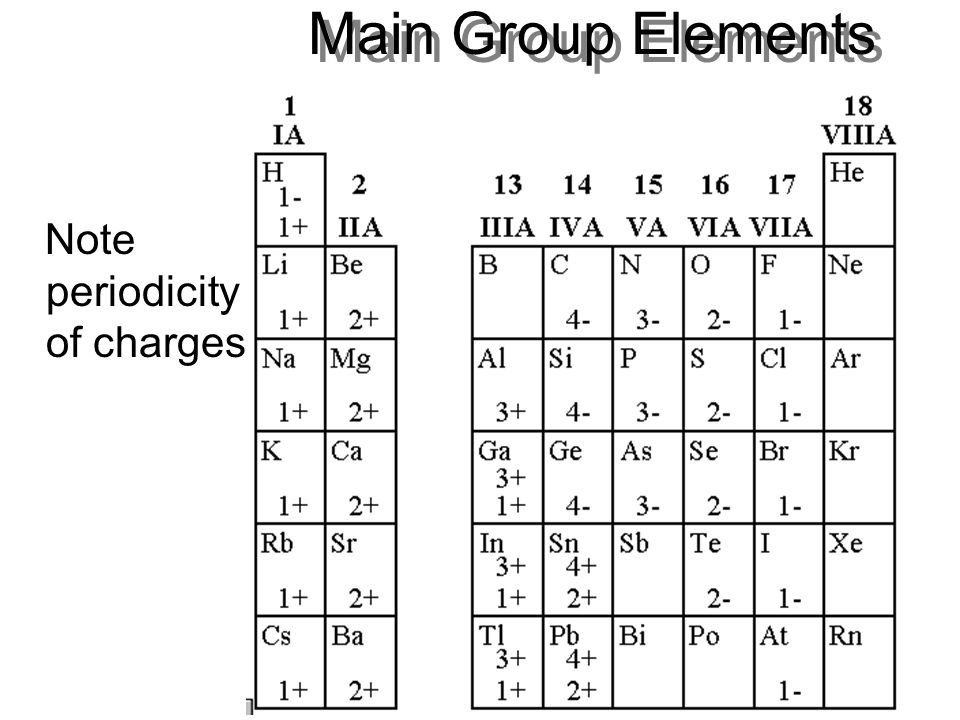 Main Group Elements Note periodicity of charges