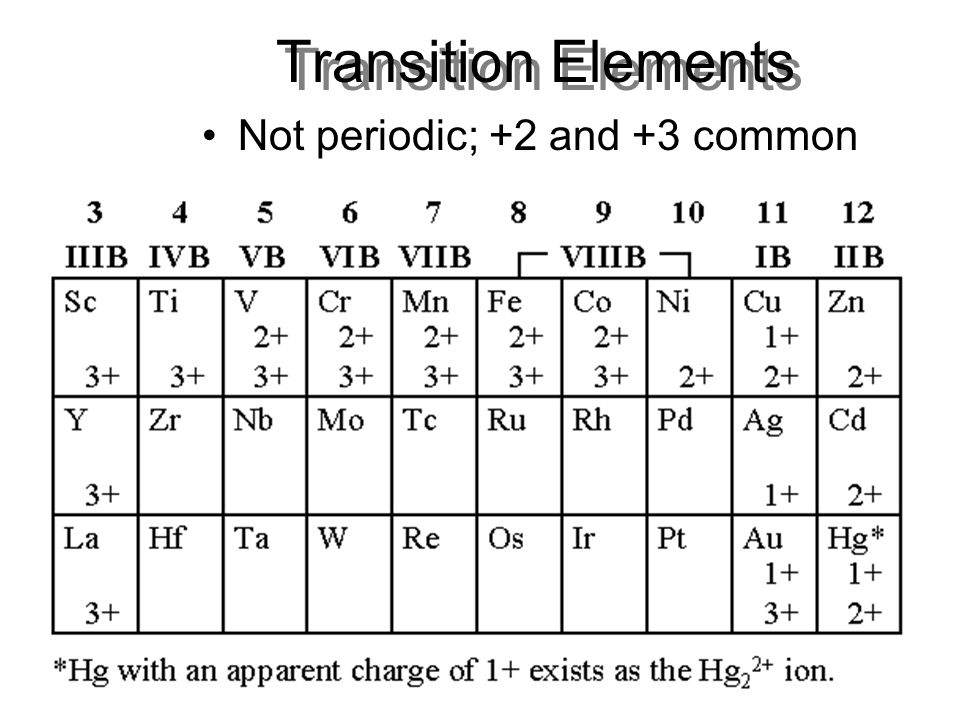 Transition Elements Not periodic; +2 and +3 common