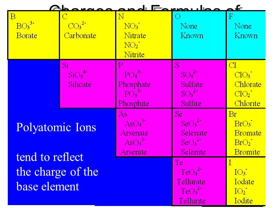 Charges and Formulas of Oxoanions