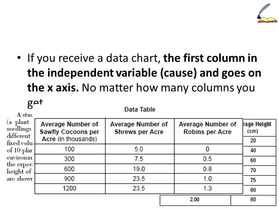If you receive a data chart, the first column in the independent variable (cause) and goes on the x axis.