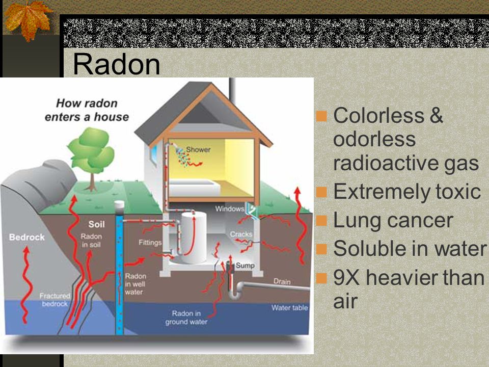 Radon Colorless & odorless radioactive gas Extremely toxic Lung cancer