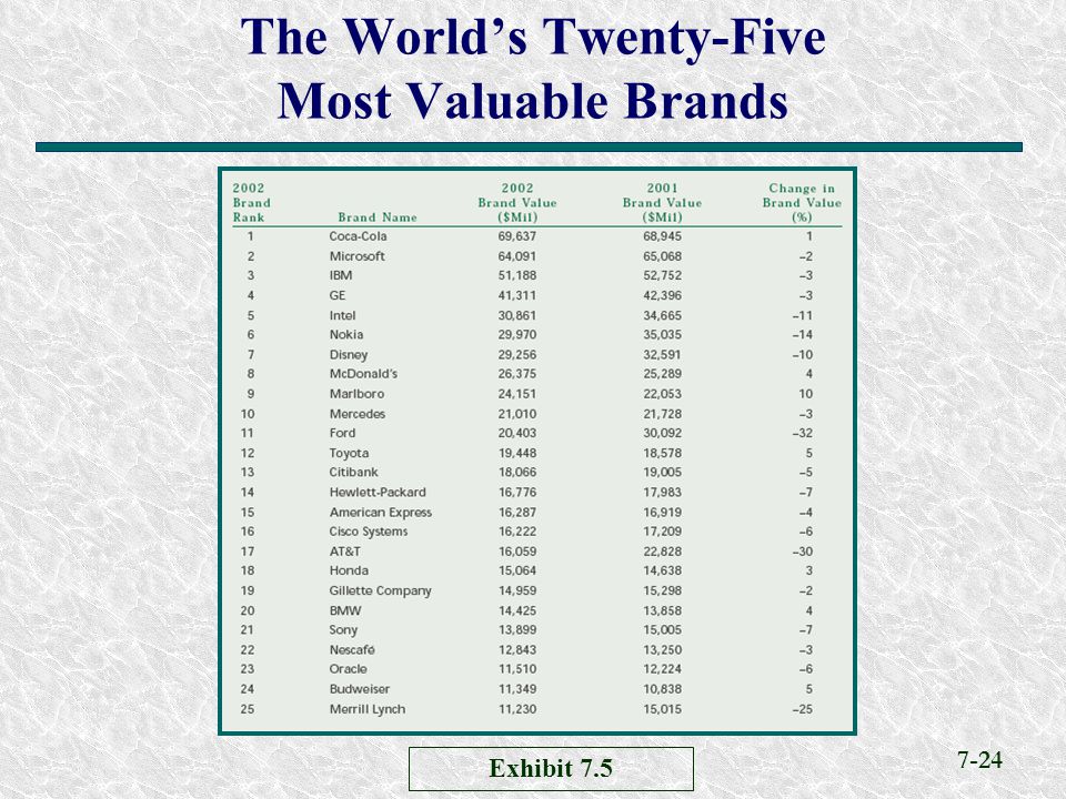 The World’s Twenty-Five Most Valuable Brands