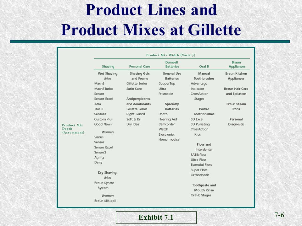 Product Lines and Product Mixes at Gillette