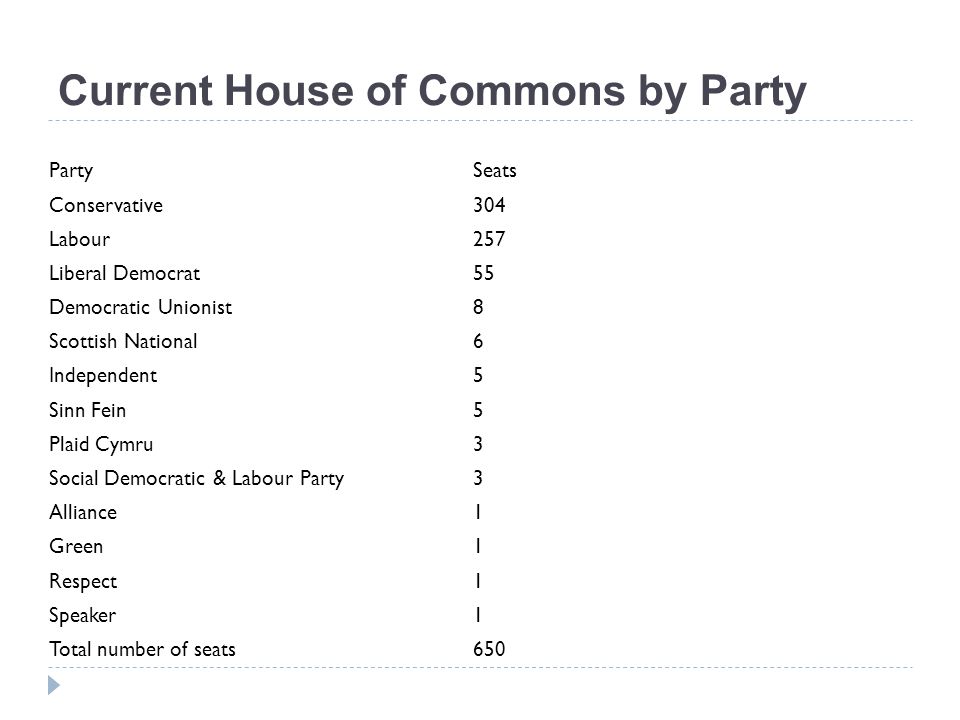 Current House of Commons by Party