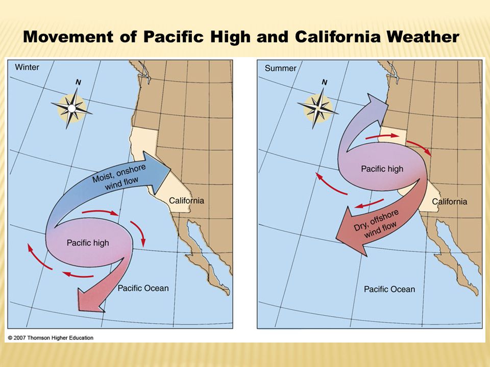 Movement of Pacific High and California Weather