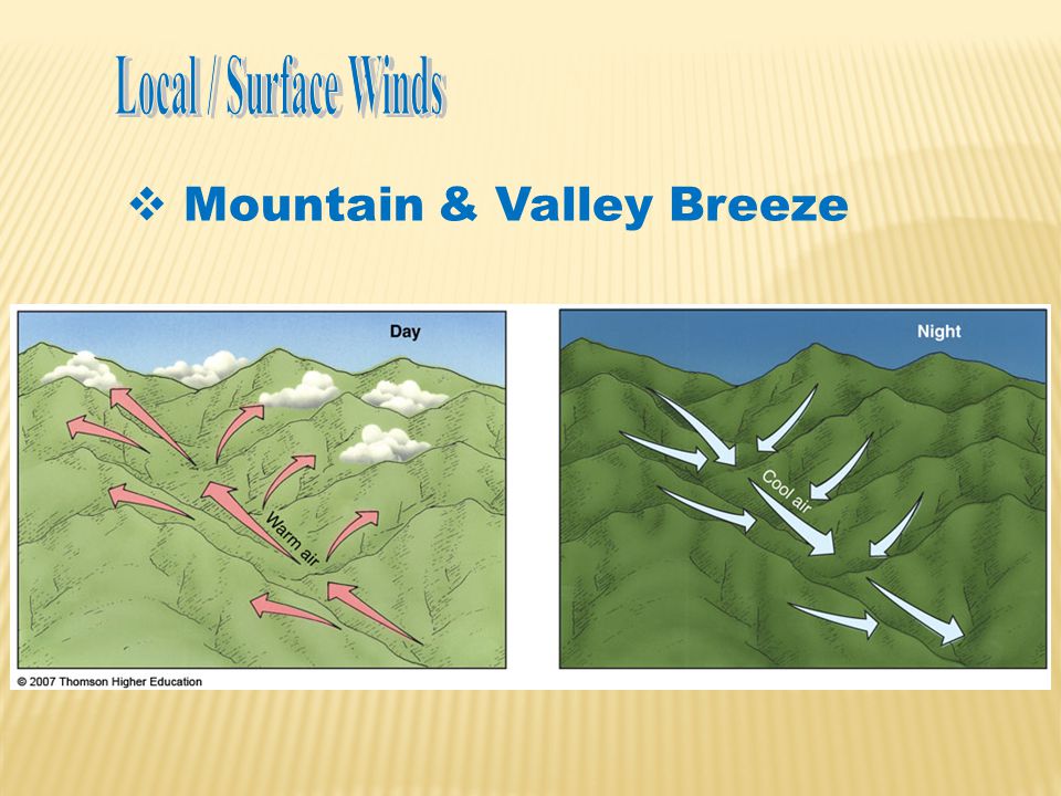 Local / Surface Winds Mountain & Valley Breeze