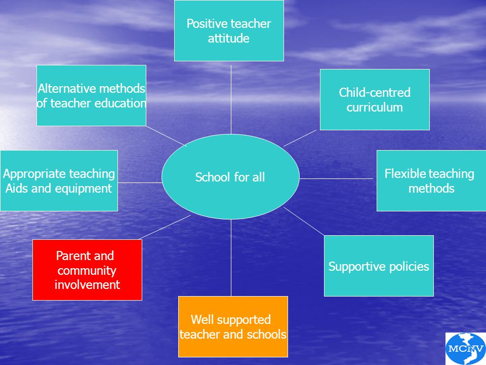 Positive teacher attitude. Alternative methods. of teacher education. Child-centred. curriculum.