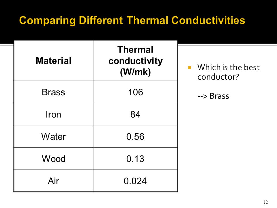 Comparing Different Thermal Conductivities