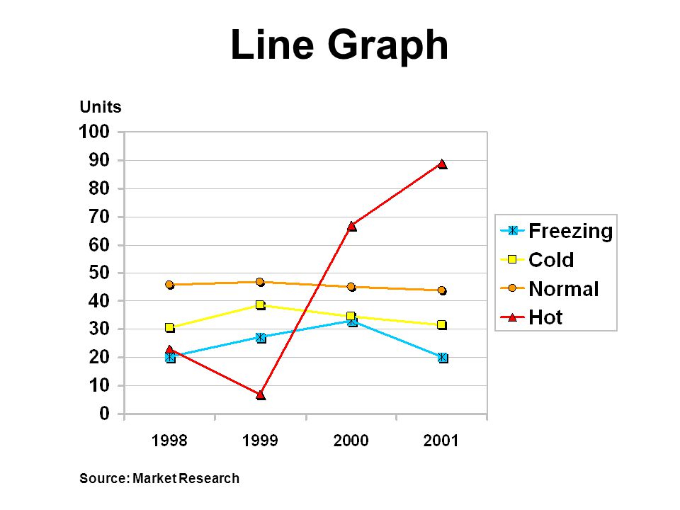 Line Graph Units Source: Market Research