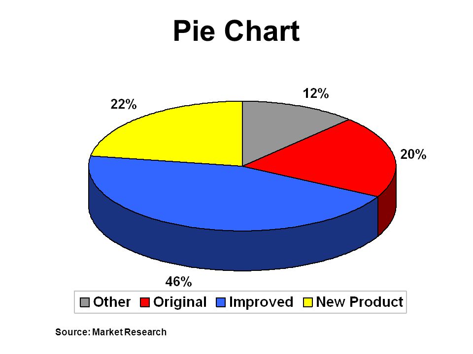 Pie Chart Source: Market Research