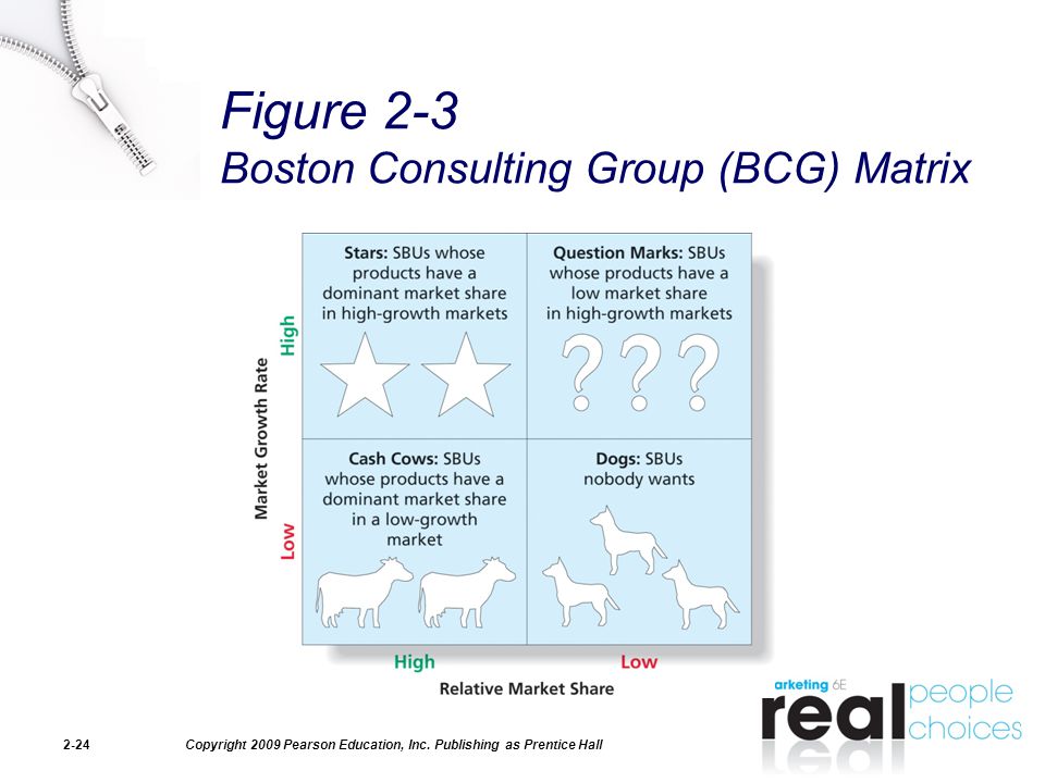 Figure 2-3 Boston Consulting Group (BCG) Matrix