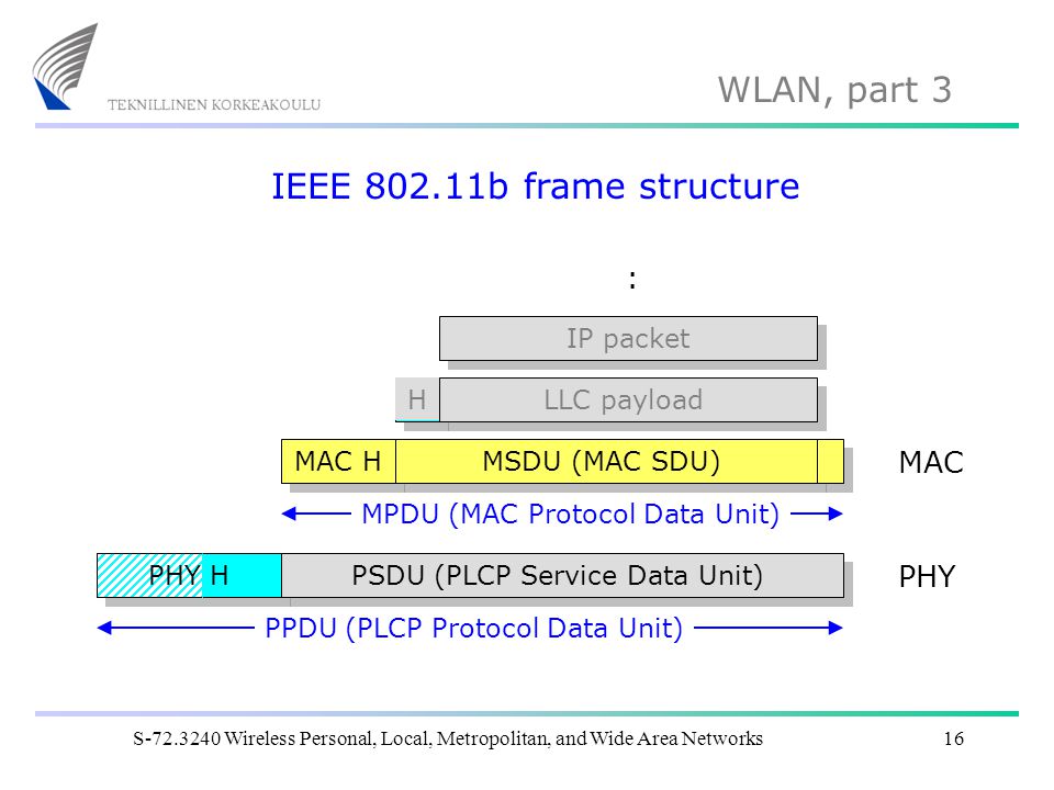 IEEE b frame structure : MAC PHY IP packet H LLC payload MAC H