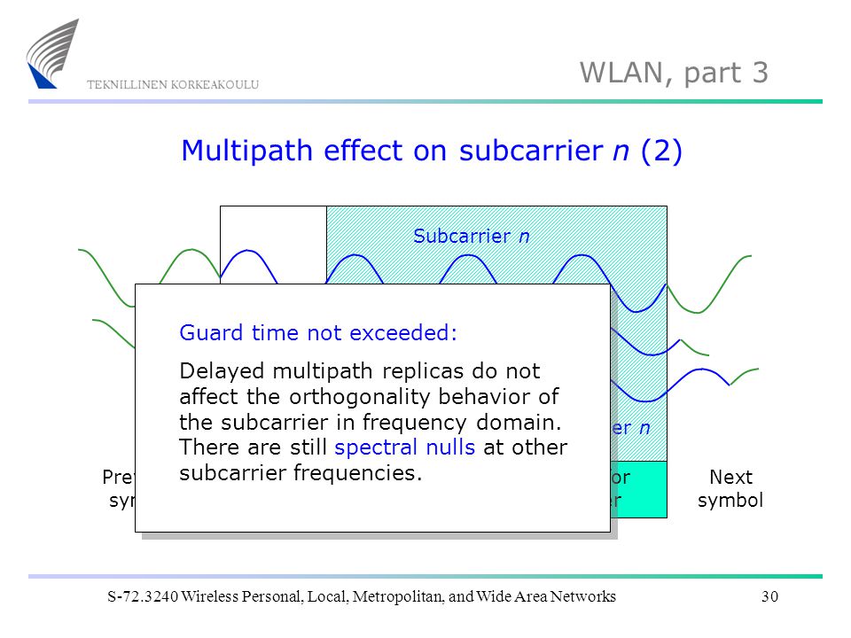 Multipath effect on subcarrier n (2)
