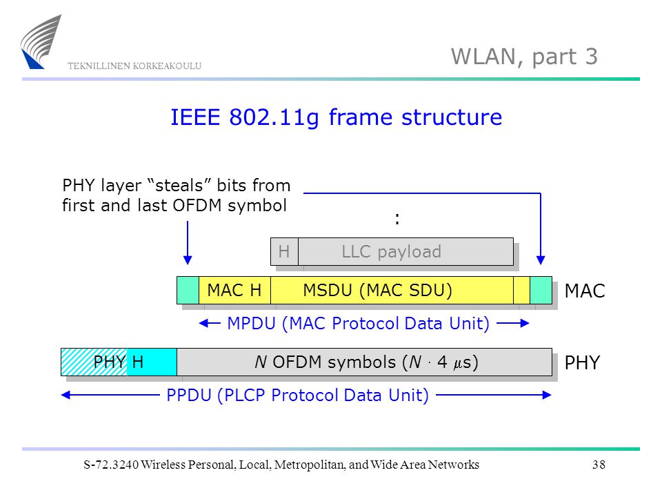 IEEE g frame structure : MAC PHY