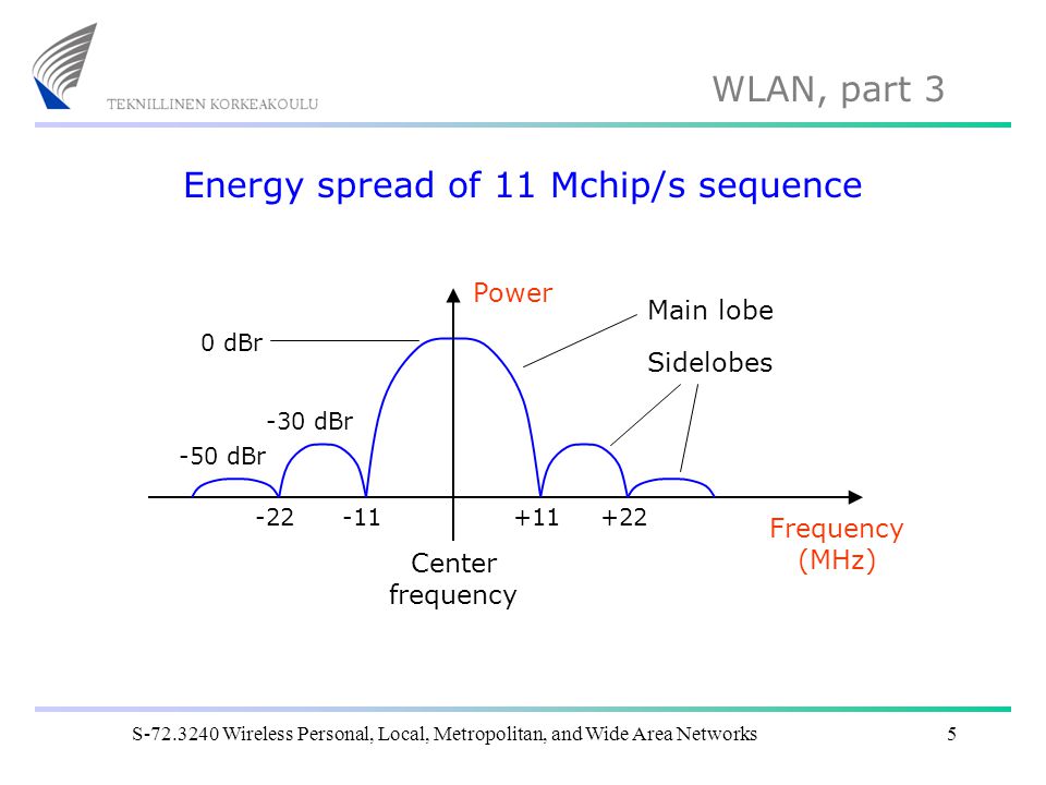 Energy spread of 11 Mchip/s sequence