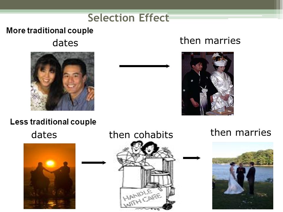 Selection Effect then marries dates then marries dates then cohabits