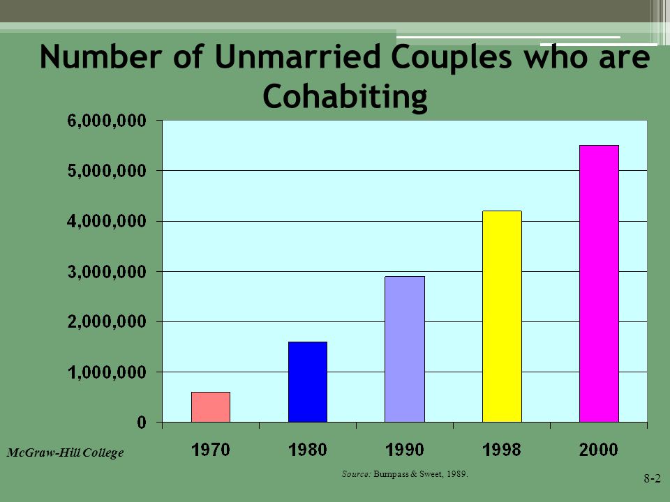Number of Unmarried Couples who are Cohabiting