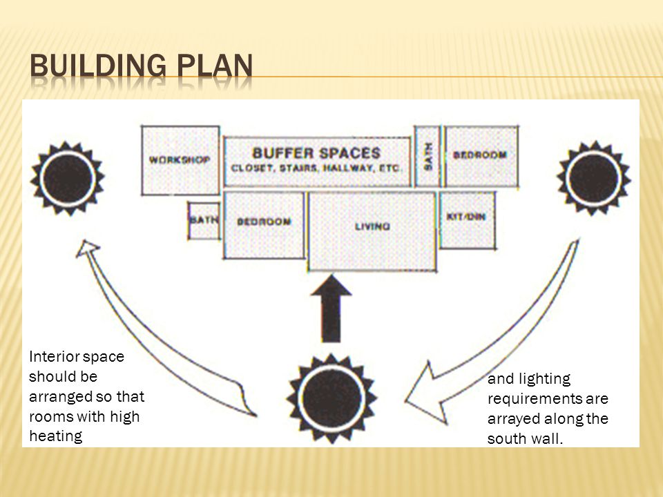 Building plan Interior space should be arranged so that rooms with high heating.