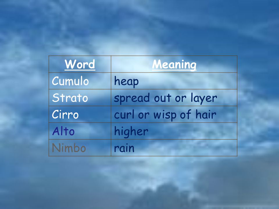 Word Meaning. Cumulo. heap. Strato. spread out or layer. Cirro. curl or wisp of hair. Alto. higher.