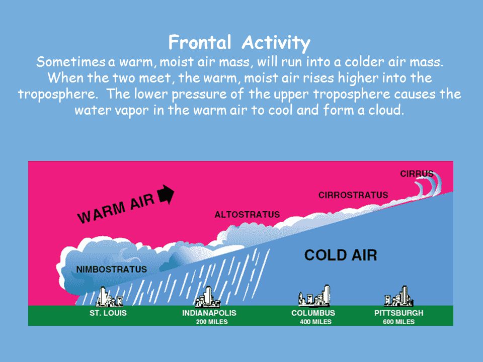 Frontal Activity Sometimes a warm, moist air mass, will run into a colder air mass.