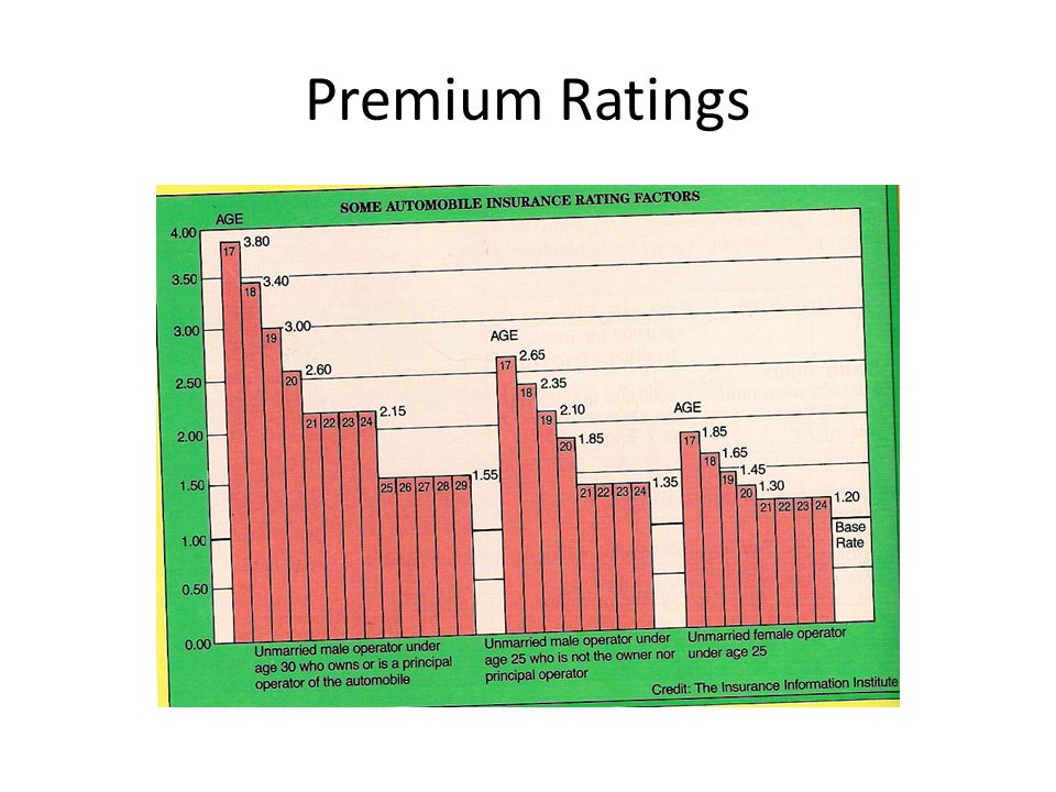 Premium Ratings
