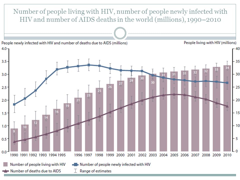 Number of people living with HIV, number of people newly infected with HIV and number of AIDS deaths in the world (millions), 1990–2010