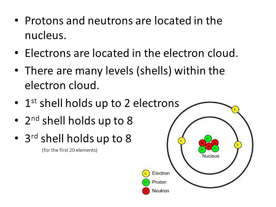 Protons and neutrons are located in the nucleus.