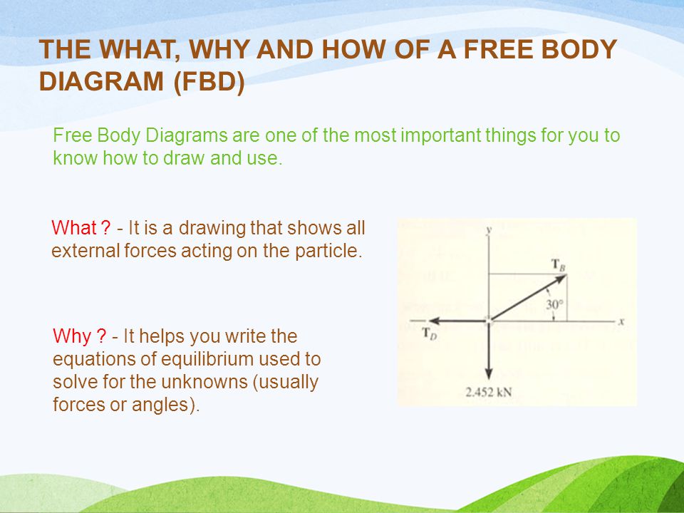 THE WHAT, WHY AND HOW OF A FREE BODY DIAGRAM (FBD)
