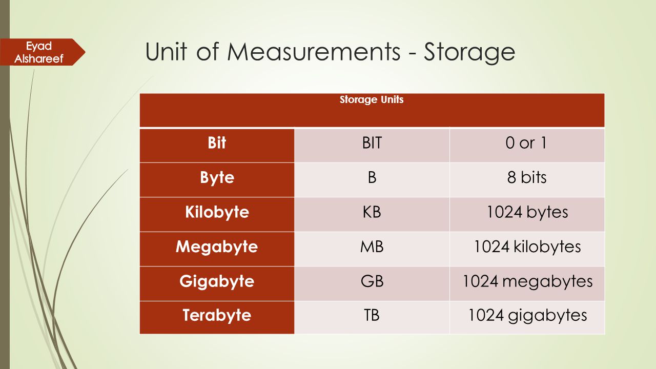 Unit of Measurements - Storage