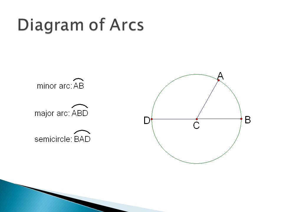 Diagram of Arcs