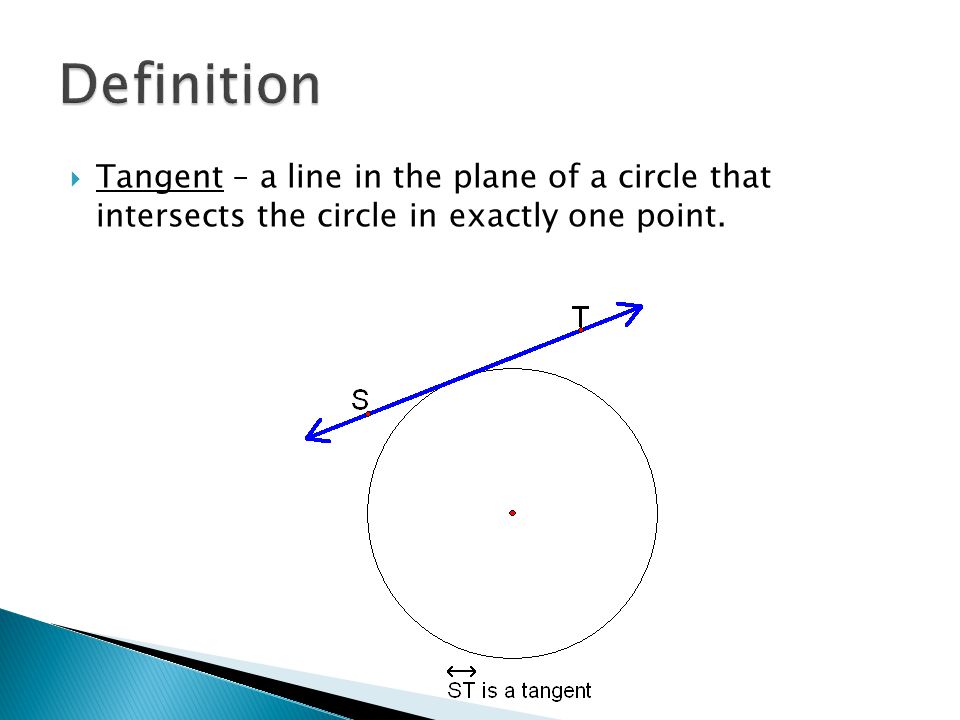 Definition Tangent – a line in the plane of a circle that intersects the circle in exactly one point.
