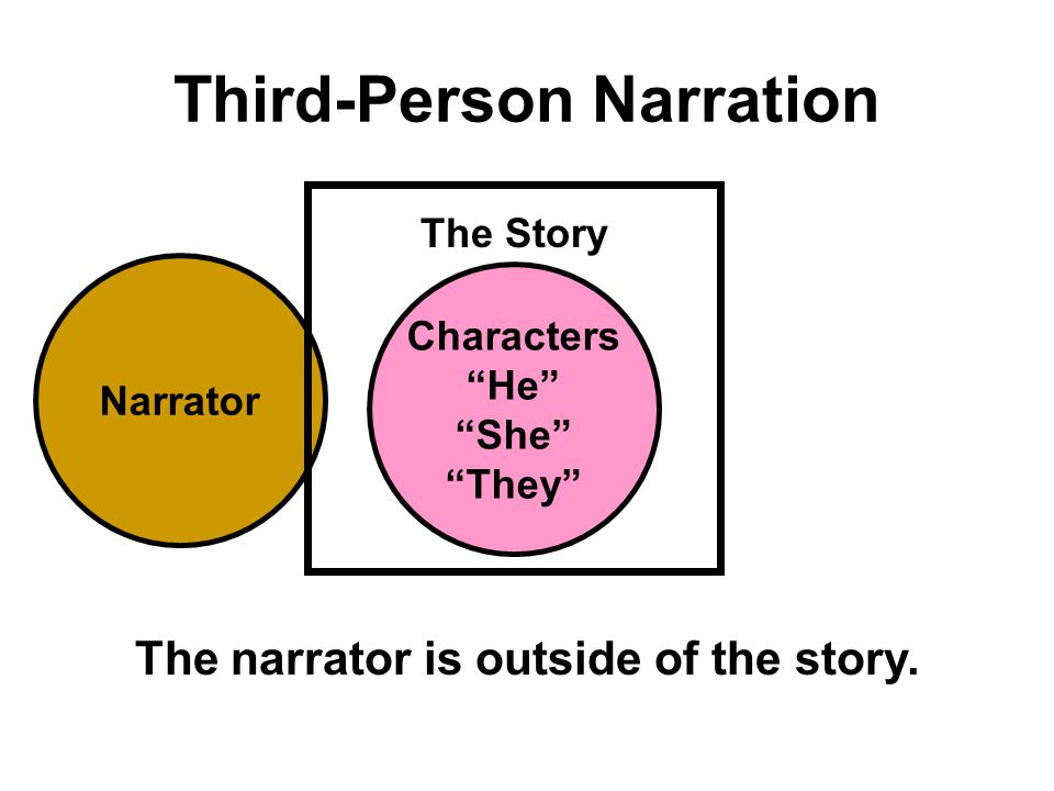 Third-Person Narration