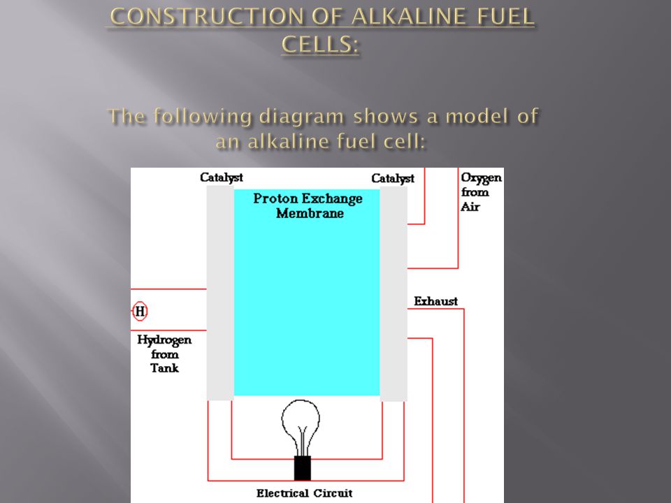 CONSTRUCTION OF ALKALINE FUEL CELLS: The following diagram shows a model of an alkaline fuel cell: