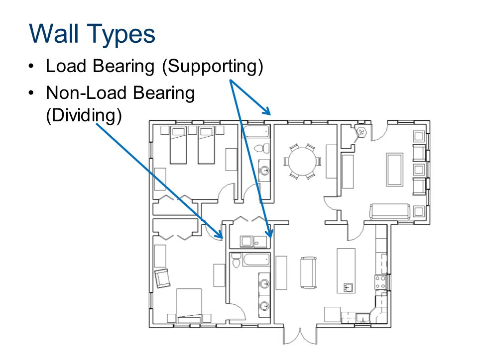 Wall Types Load Bearing (Supporting) Non-Load Bearing (Dividing)