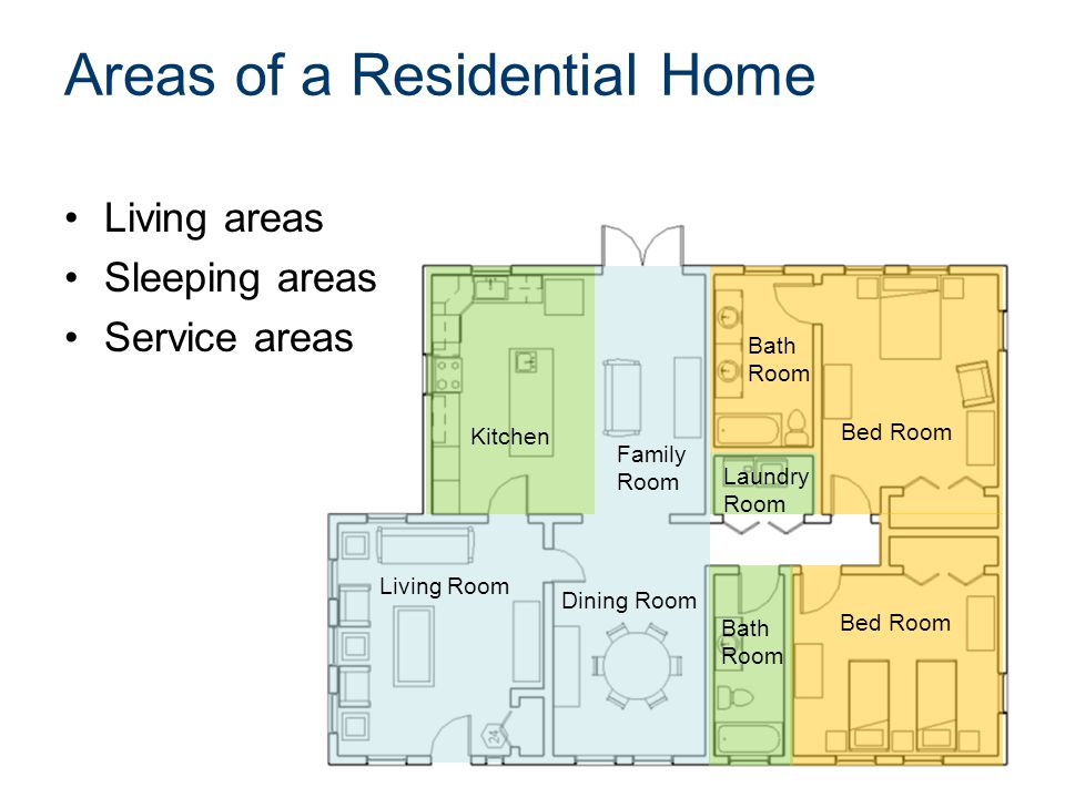 Areas of a Residential Home